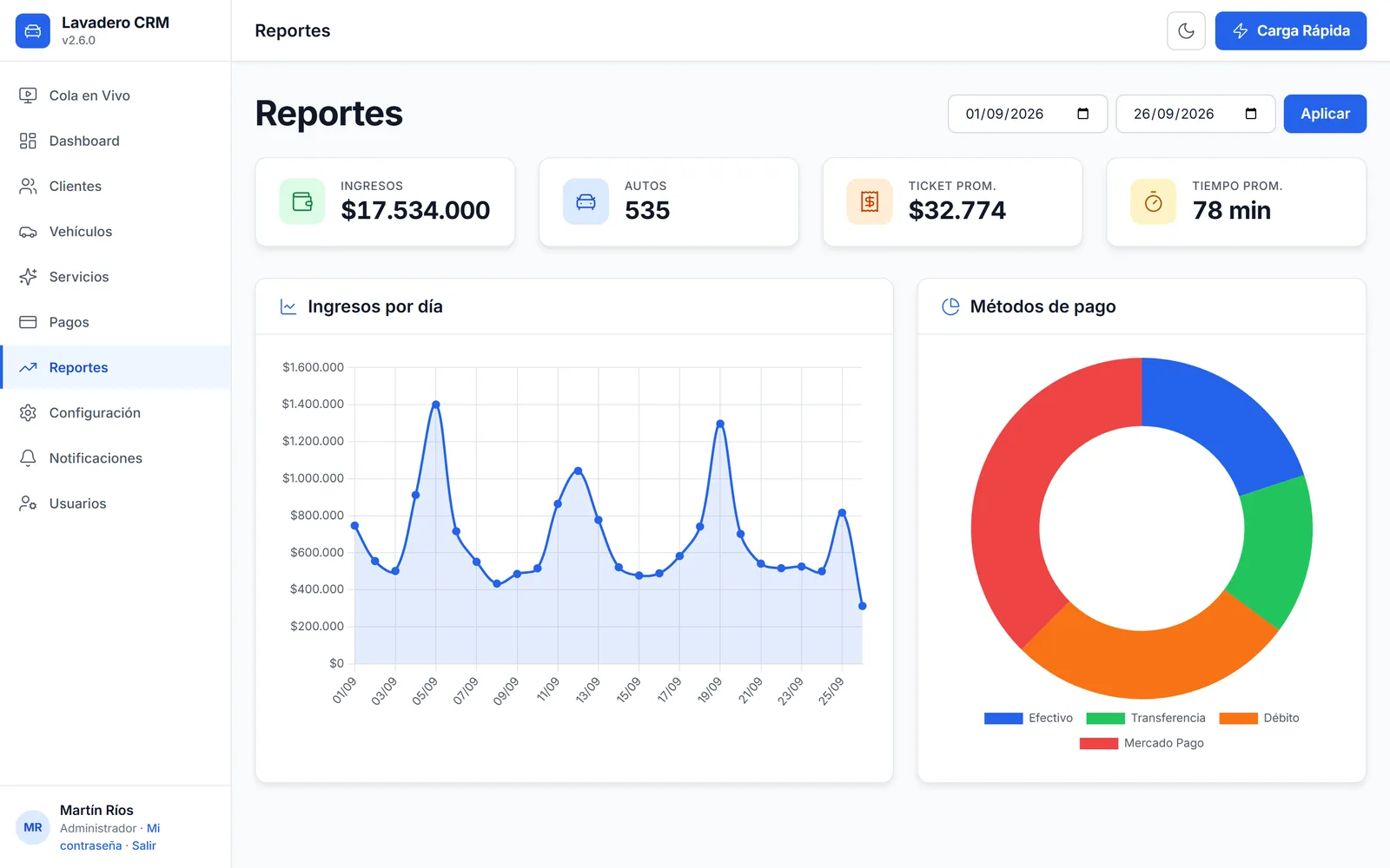 Reportes con ingresos del mes, autos, ticket promedio, tiempo promedio, gráfico de ingresos por día y métodos de pago